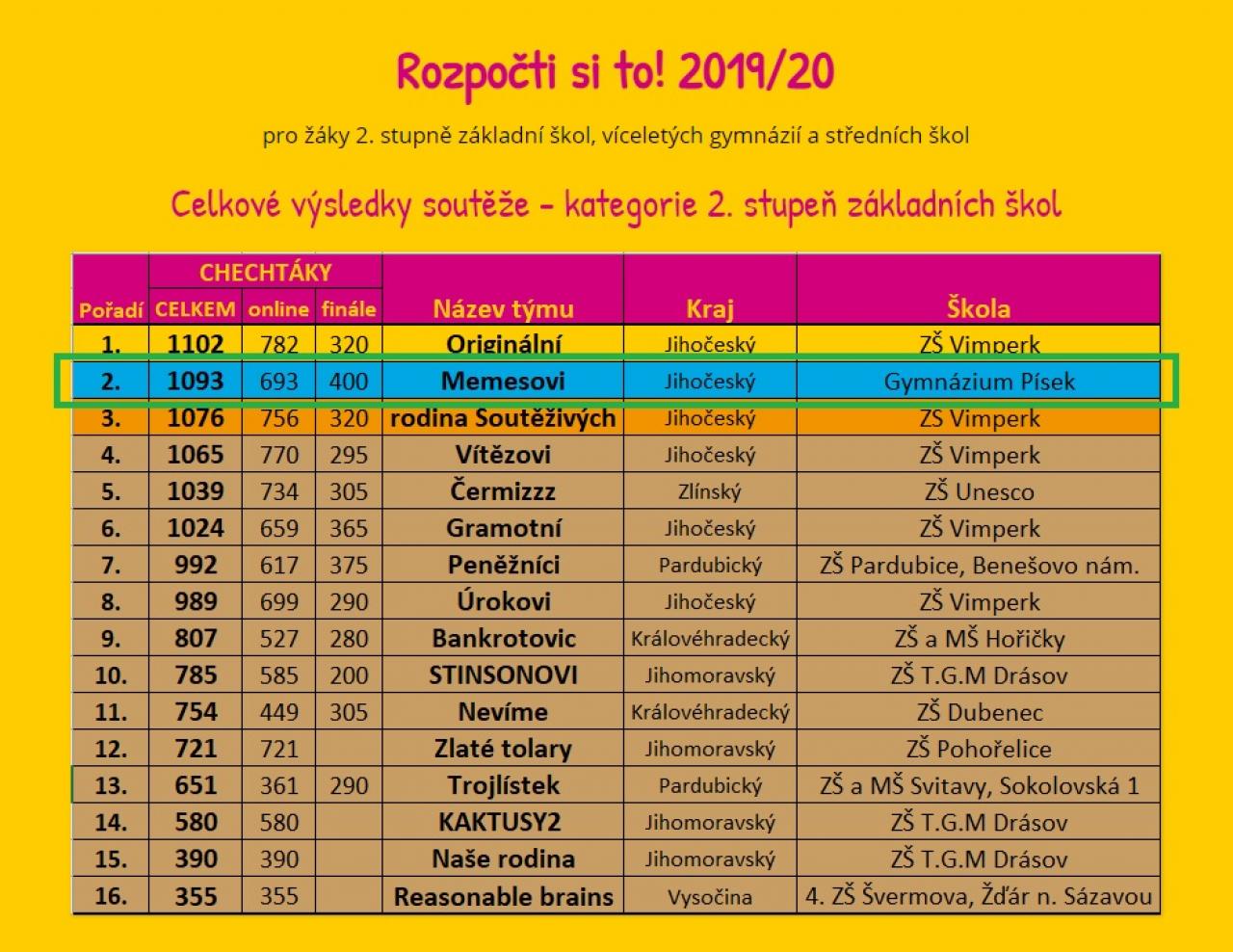 Výsledková listina soutěže "Rozpočti si to". Na 2. místě tým Gymnázia Písek.