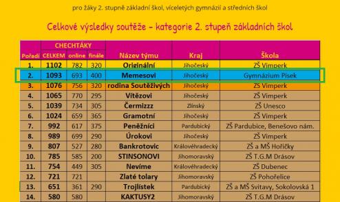 Výsledková listina soutěže "Rozpočti si to". Na 2. místě tým Gymnázia Písek.