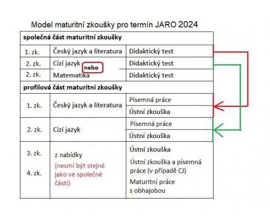 Model maturitní zkoušky MZ JARO 2024