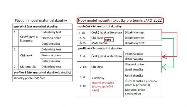 Tabulky vysvětlující rozdíly mezi starou a novou organizací maturitní zkoušky