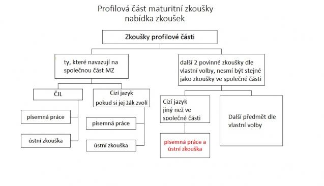Schéma popisující, jak volit předměty profilové části maturitní zkoušky